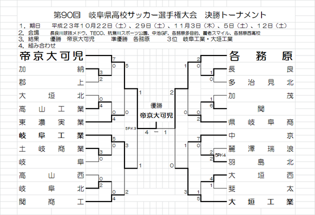 第９０回　岐阜県高校サッカー選手権大会　結果.png